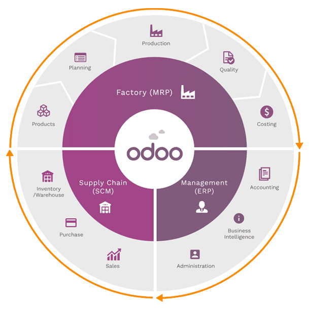 Odoo Diagram 1
